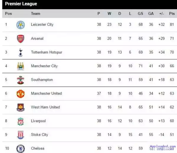 View The Full Standing Of The English Premier League Table As It Ended Yesterday